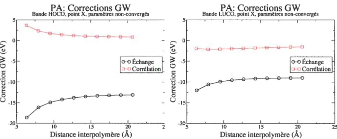FIG. 3.4 — PA variations des corrections GW en fonction de la distance interpolymère. À