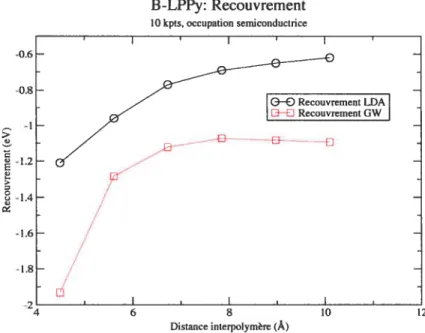 FIG. 3.8 — B-LPPy : comportement des recouvrements LDA et GW selon la distance interpo lymère