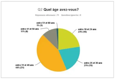 Figure 1 : Répartition en âge 