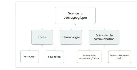 Figure 11 : Interactions pédagogiques
