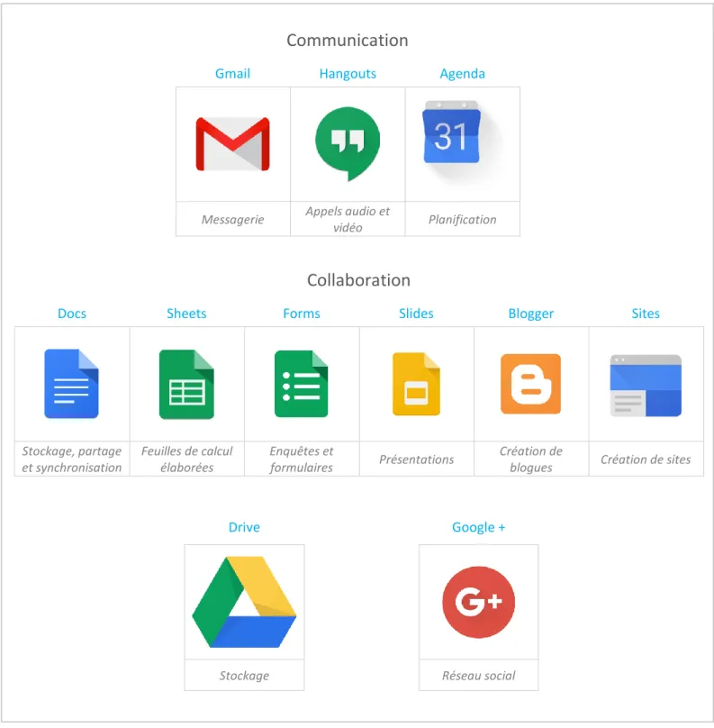 Figure 12 : Applications de la suite Google et leurs fonctionnalités 