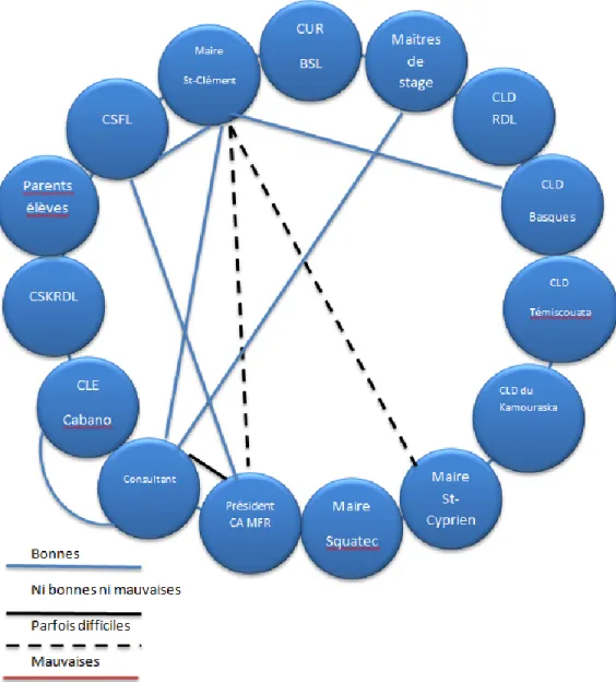 Figure 2 : Schéma des relations entre les partenaires du KRTB 