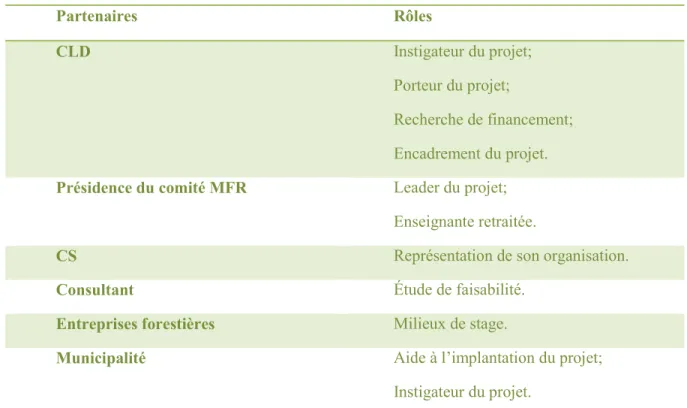 Tableau 3 : Rôles des acteurs de la MFR de St-Just-de-Bretenières  Partenaires  Rôles  CLD  Instigateur du projet;  Porteur du projet;  Recherche de financement;  Encadrement du projet