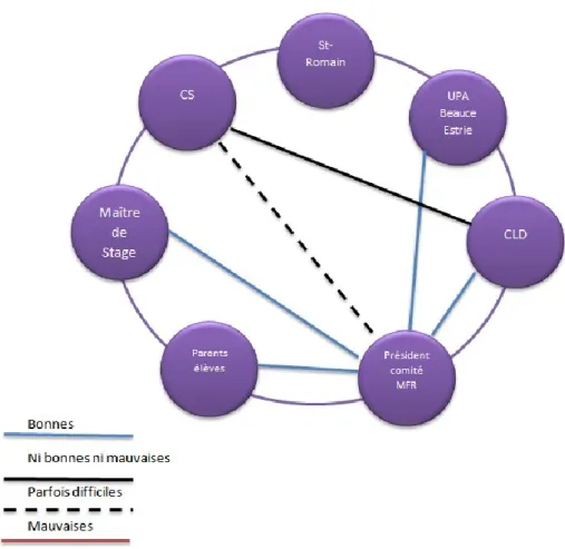 Figure 3 : Schéma des relations entre les partenaires de St-Romain 