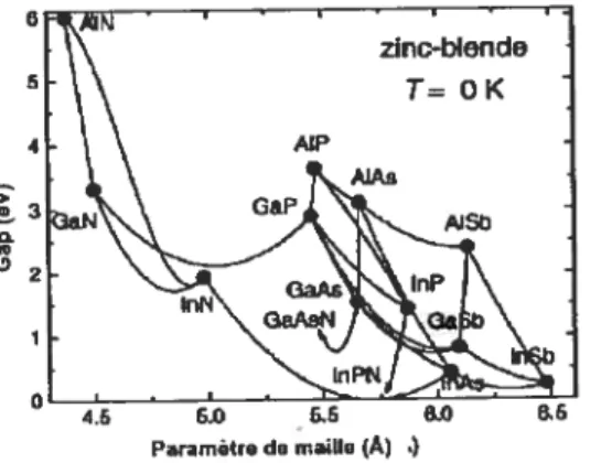 Figure 3.1 Largeur des bandes interdites de différents semi-conducteurs de struc ture de type sulfure de zinc (zinc btende)