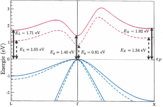 Figure 3.2 — Structure de bandes LDA du GaAs. Ces structures de bandes ont été calculées avec des PP RRKJ (lignes pointillées) et des HGH modifiés (lignes pleines) de façon à ajuster la largeur de la bande interdite E9 ainsi que l’énergie de la bande de co