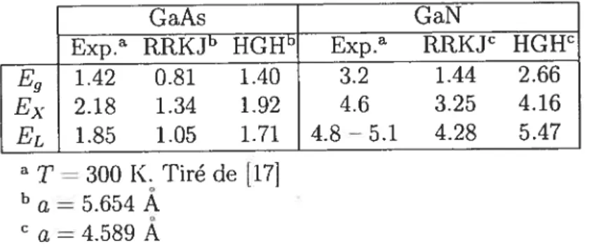 Tableau 3.1 — Comparaison entre les paramètres de bandes du GaAs et du GaN cal culés avec des PP RRKJ et FICH et les valeurs expérimentales