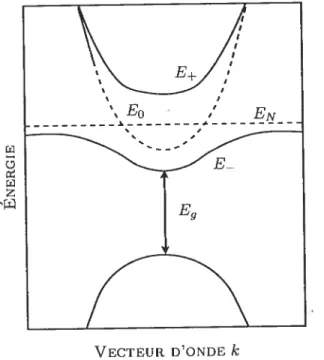 Figure 3.3 Réduction de la largeur de la bande interdite du GaAs provoquée par la substitution d’arsenic par de l’azote