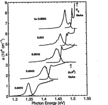 Figure 3.4 — Spectre de photoluminescence (courbes de droite) et coefficient d’ab sorption a (courbes de gauche) du GaAsiN