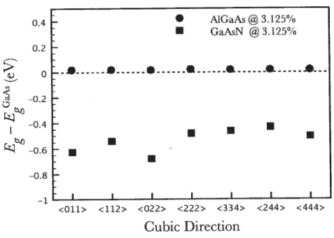 Figure 3.6: Ga64As62N2 (squares) and A12Ga62As64 (circles) baud gaps as a function of the relative orientation of the two substituents