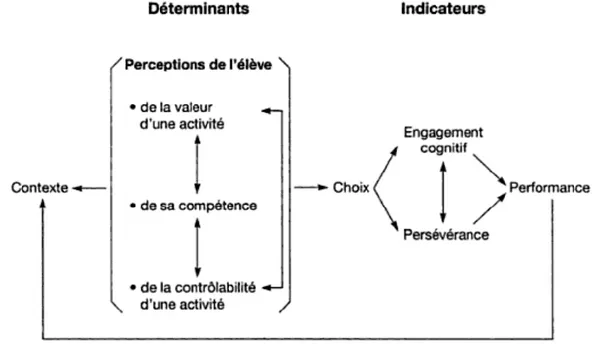 Figure 1 : Le modèle de Viau au sujet de la motivation  (Viau, 1997, p. 32; cité par Huart 2001) 