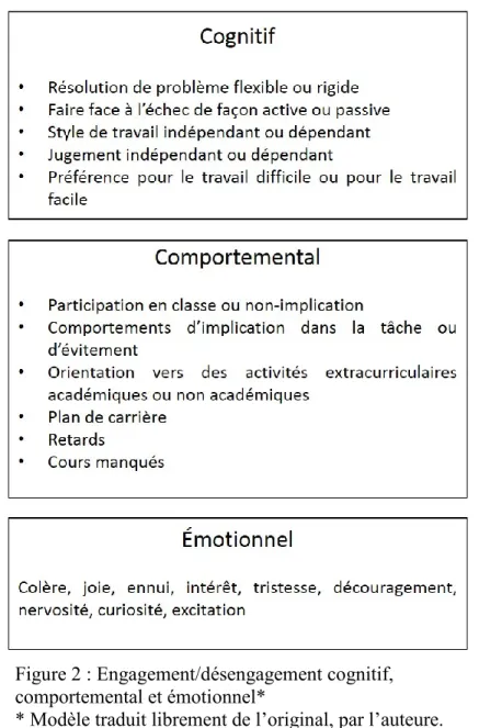 Figure 2 : Engagement/désengagement cognitif,   comportemental et émotionnel* 