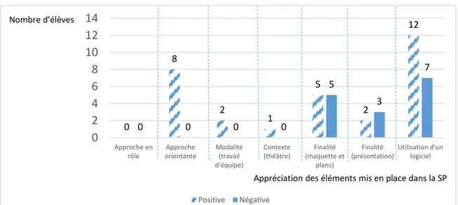 Figure 6 : Appréciation de l’activité vécue selon les élèves  4.2.2.1. APPROCHES 