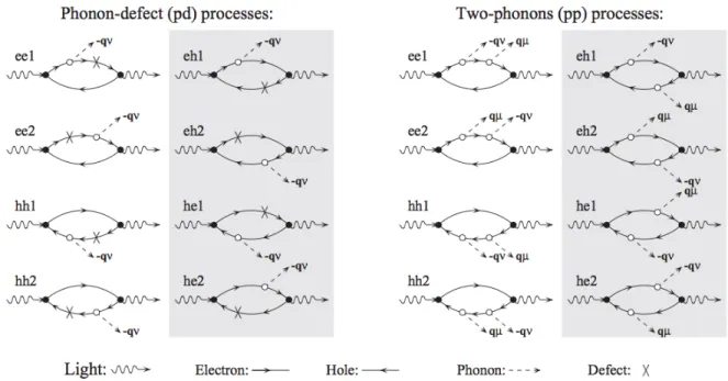 Figure 2.3. Diagrammes de Feynman double-résonants impliquant (à gauche) un phonon et un défaut ou (à droite) deux phonons