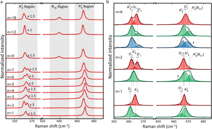 Figure 3.1. Raman experiments on 2D-phosphane samples with n = 1-7, 9, 12 and 18 layers deposited on a SiO 2 /Si substrate and measured at 300 K