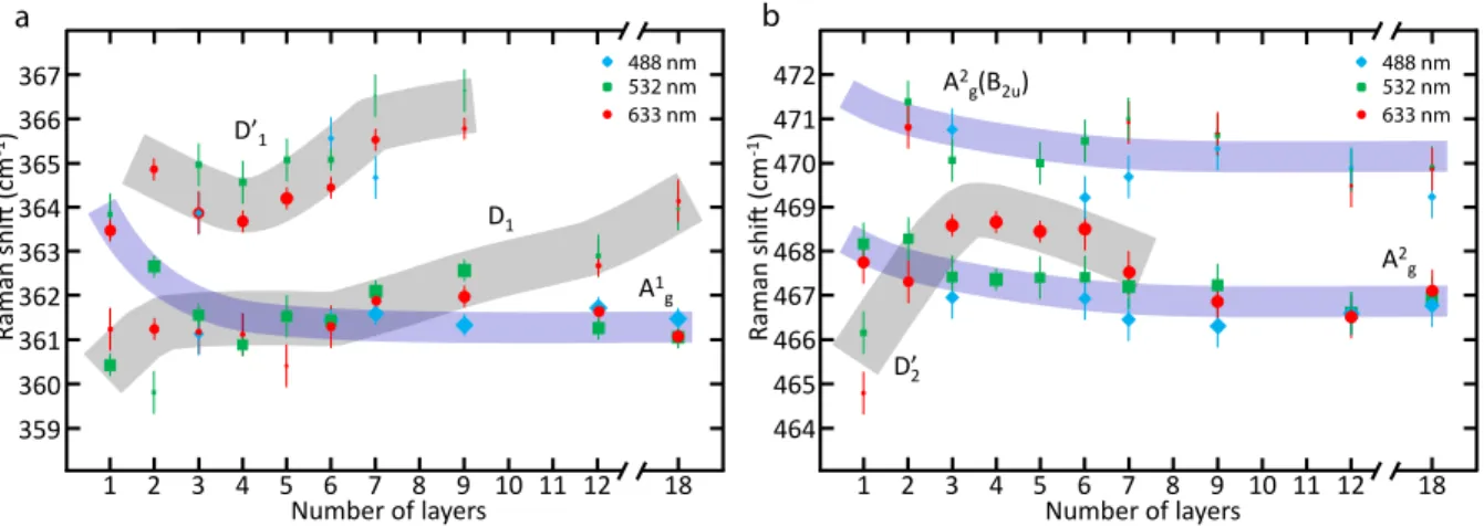 Figure 3.2. Evolution of the first-order (blue-stripes) and second-order (gray stripes) Raman peaks as a function of the number of layers, n, and wavelength excitation in the A 1 g (a) and A 2g (b) regions