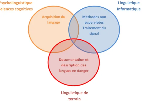 Figure 1 Champs disciplinaires dans lesquels se situe notre travailAcquisition du langage Méthodes non supervisées Traitement du signal Documentation et description des langues en danger Psycholinguistique Sciences cognitives  Linguistique  Informatique Li