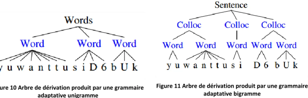 Figure 10 Arbre de dérivation produit par une grammaire  adaptative unigramme 