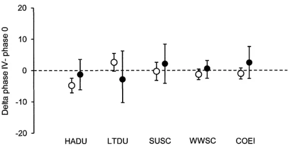 Figure  2.5  Intra-specific  body  mass  variation  for  the  studied  species.  Average deltas,  representing  the  difference  between  body  mass  recorded  at the phase  IV  of  the moult  in  which  seaducks  are able  to  re-fly  and  initial  body  