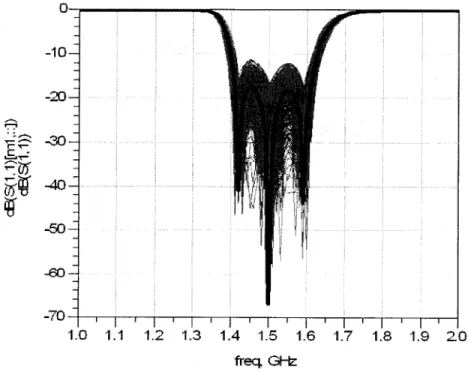 Figure 1.24  Paramètres S 11  avec un taux de fluctuation de 2% 