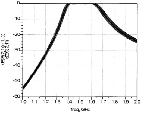 Figure 1.25  Paramètres  S21  avec un taux de fluctuation de 3% 
