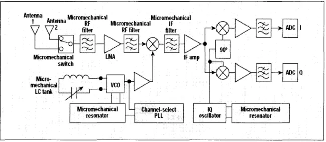 Figure 2.1  Channel-select Pll  If  amp  ~1 Micromechanical resonator 