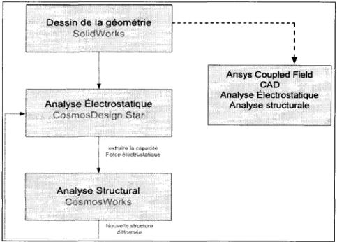 Figure 3.5  Comparaison des différentes d'étapes de simulation  des composants MEMS 
