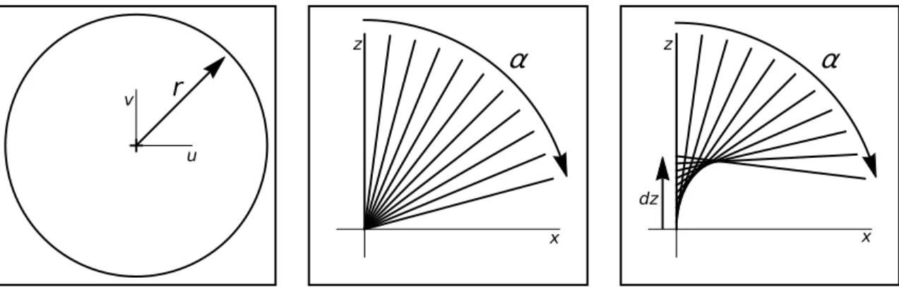 Figure 2.1: Central and Axial models. In the fisheye image (left), points at increased radius r correspond to increased ray angles α in a central camera (middle) as well as increased center displacement dz in a quasi-central camera (right).