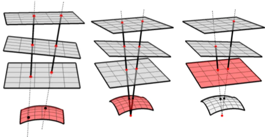 Figure 2.4: Left) Generic Non-Central camera. Middle) Generic Central camera (rays intersect at optical center)