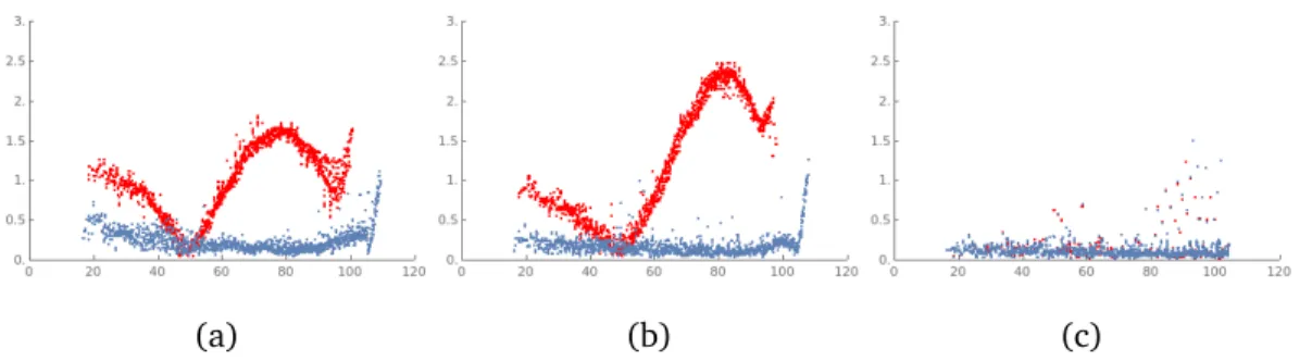 Figure 2.10: Reprojection error in pixels, as a function of α , for calibrating a central model (in red) and a quasi-central model (in blue)