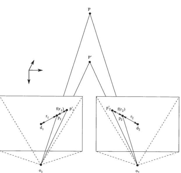 Figure 1.1. Soient deux caméras avec des centres de projection 01 et 02. Soit un point P de la scène projeté vers les points Pi et P2 dans les caméras