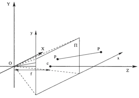 Figure 2.2. Modèle de projection simple additionné d’un déplacement du point principal c