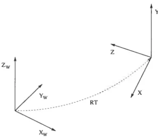 Figure 2.3. Relation entre le système des coordonnées du monde (X,v, Z1v) et celui de la caméra (X, Y, Z)