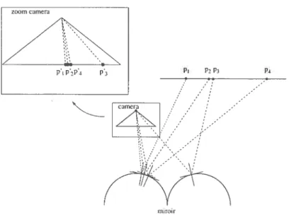 Figure 4.3. Exemple de caméra et miroir qui modifie l’ordre des points. Soient Pi P2’ P3 et 4 quatre points sur une droite