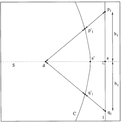 Figure 5.2. Symétrie dans la courbe C résultant de la déformation d’une droite t. Pour tout point Pi sur la droite à une distance h1 de ci, où ci est le point de t le plus près de cl, il existe un autre point q1 sur t à une distance h1 de ci