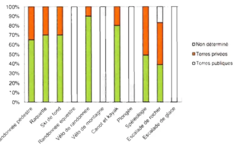 Figure  3 :  Les proportions de terres privées et publiques par activité de plein air du  Québec  Source:  Le  loisir  de  plein  air  et  l 'affectation  du  territo ire  public  du  Bas-Saint-Laurent,  2011