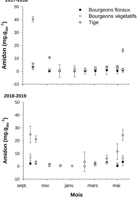 Figure 13 : Variation de la concentration en amidon en fonction des mois pour les trois organes  étudiés :  bourgeons  floraux,  bourgeons  végétatifs  et  tige  durant  la  période  s’échelonnant  de  septembre  à  mai  2017-2018  et  2018-2019