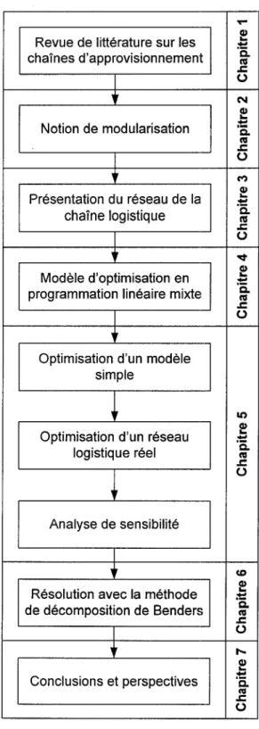 Figure 1  Plan de lecture du mémoire 