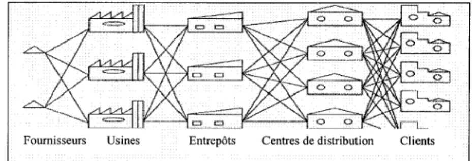 Figure 2  Un réseau typique de chaîne d'approvisionnement  (Tsiakis  et al.,  2001) 