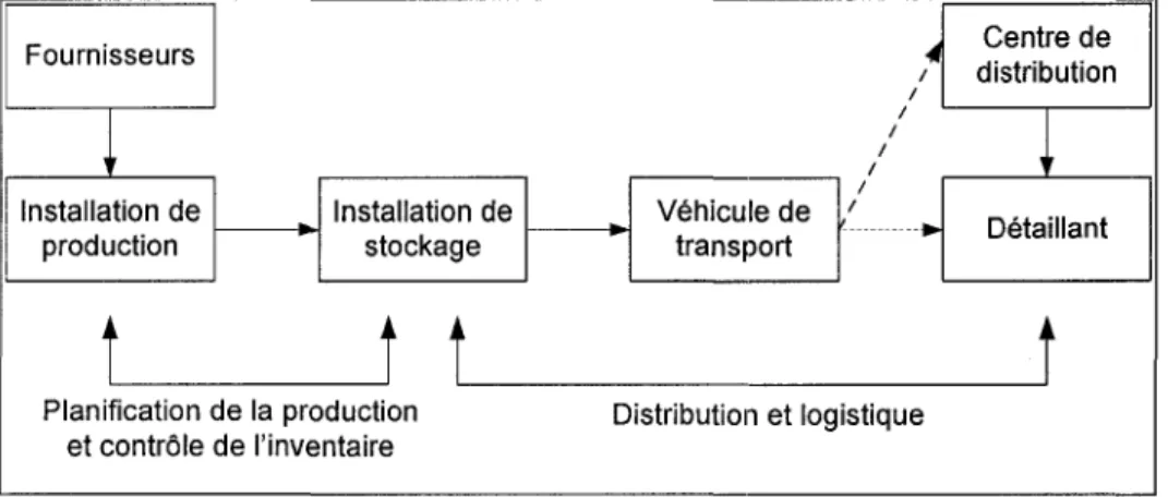 Figure 3  Processus de la chaîne d'approvisionnement  (Beamon,  1998) 