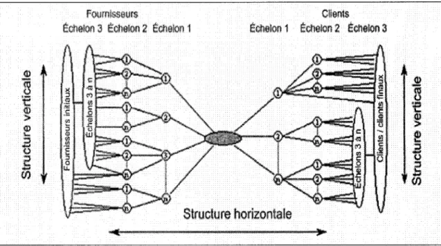 Figure 4  Dimensions structurelles du réseau de la chaîne d'approvisionnement  (Min et Zhou, 2002) 