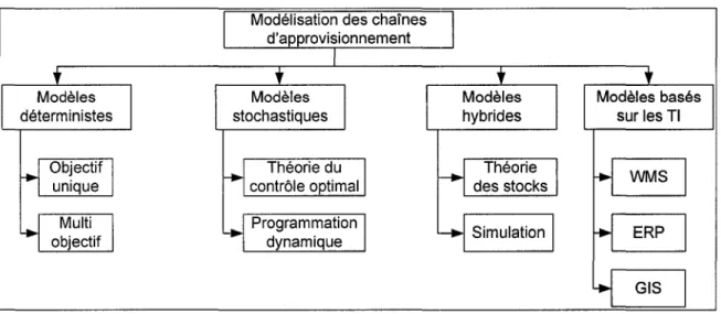 Figure 5:  Taxinomie de  la modélisation dans les chaînes d'approvisionnement  (Source : adapté de Min et Zhou, 2002) 