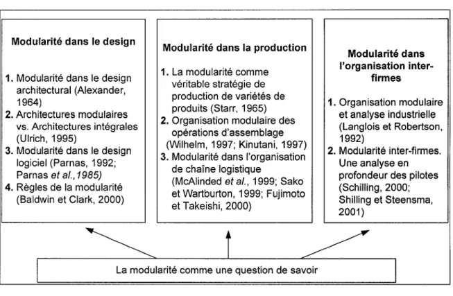 Figure 6  Les trois aspects de  la modularité traités par la littérature  (Source : adapté de  Calcagno, 2002) 