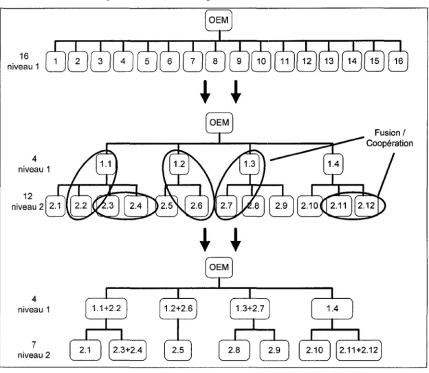 Figure 7  Modularisation de la chaîne logistique 