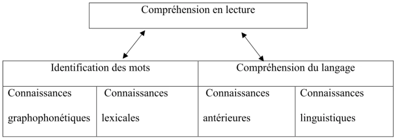 Figure 3. Modèle simple de compréhension en lecture. Adaptation de Hoover et Gough,  (1990).