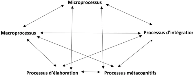 Figure 7. Représentation de l’interrelation entre les processus. Adaptation d’Irwin  (2007).