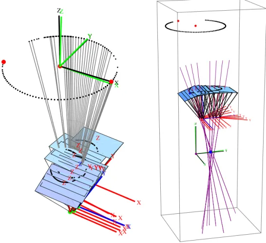 Fig. 4.13 – Retrouver le centre du DLx à partir des poses ayant subies une rotation horizontale.