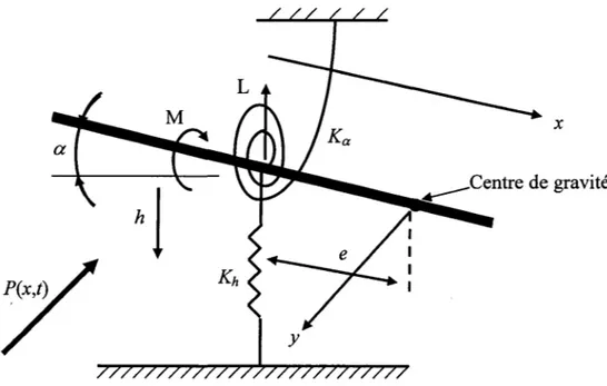 Figure 3  Modèle simplifié de l'instabilité dynamique 