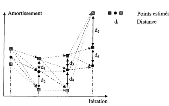 Figure 8  Méthode de tri utilisée dans l'algorithme  pk de battement 