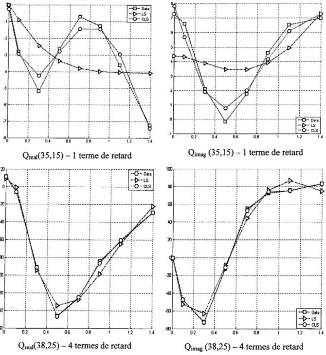 Figure  15  Éléments  des  parties  réelles  et  imaginaires  des  forces  aérodynamiques  Q(35,15)  et  Q(38,25)  versus  8  fréquences  réduites k pour  1  et 4 termes de  retard 